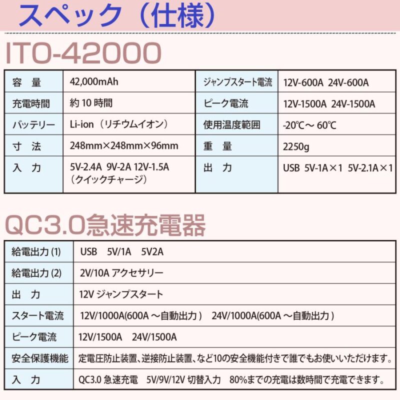 ジャンプスターター 大容量 24V 12V ITO-42000ｍAh メーカー保証1年 88ハウス USB typeC エンジンスターター 急速充電対応 安全保護機能付き 最新リチウム電池搭載 マルチファンクションタイプ - 画像 (2)