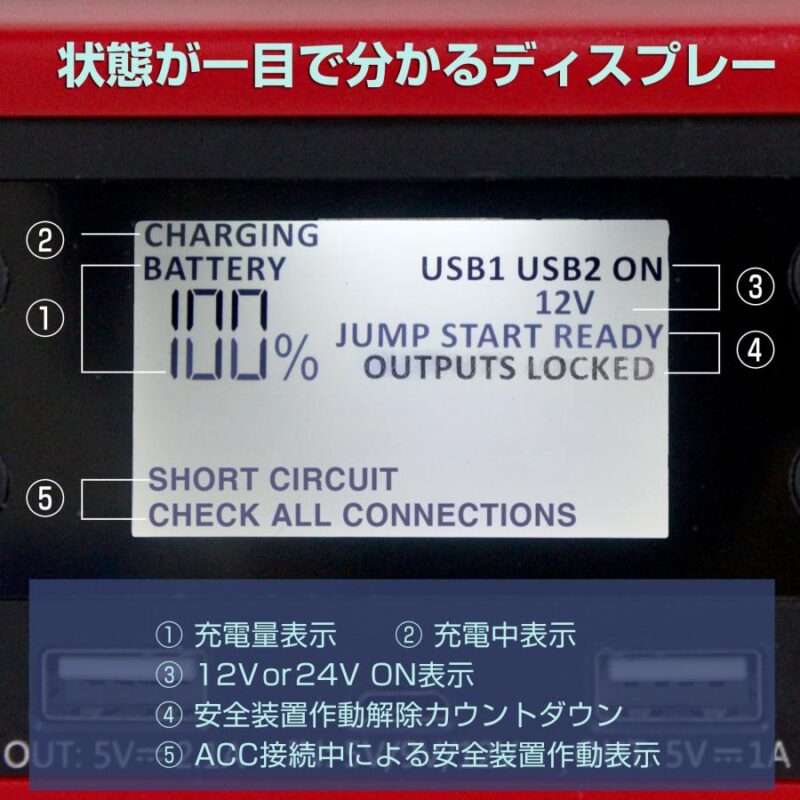 ジャンプスターター 大容量 24V 12V ITO-42000ｍAh メーカー保証1年 88ハウス USB typeC エンジンスターター 急速充電対応 安全保護機能付き 最新リチウム電池搭載 マルチファンクションタイプ - 画像 (8)